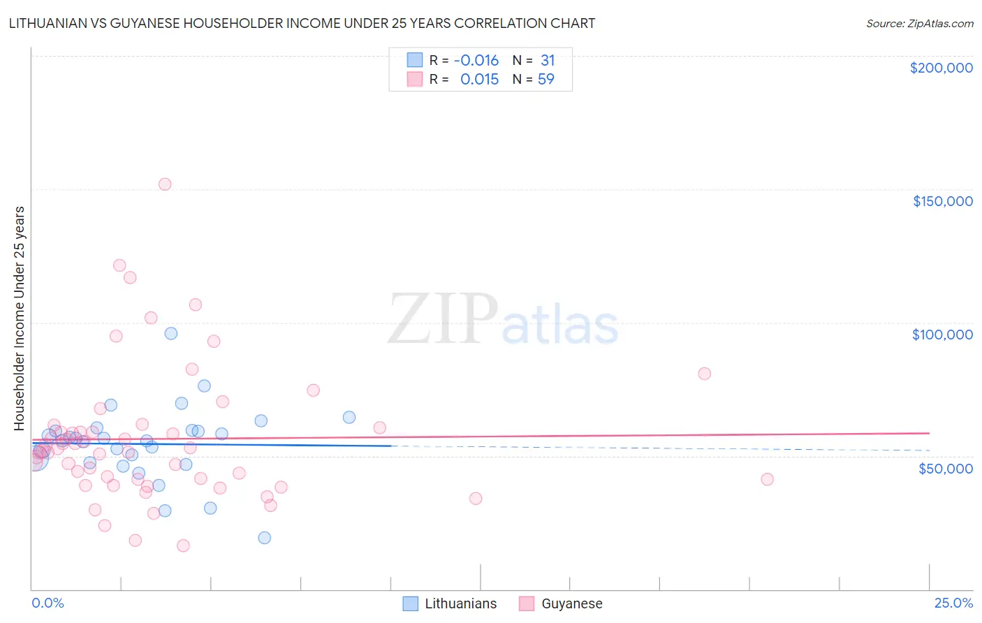 Lithuanian vs Guyanese Householder Income Under 25 years