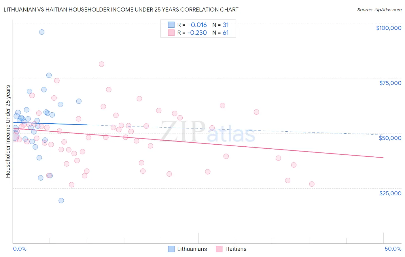 Lithuanian vs Haitian Householder Income Under 25 years
