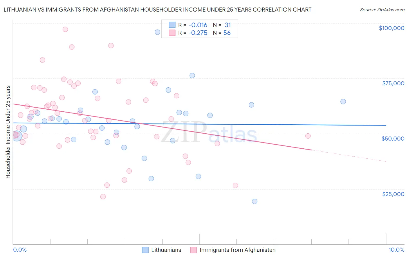 Lithuanian vs Immigrants from Afghanistan Householder Income Under 25 years