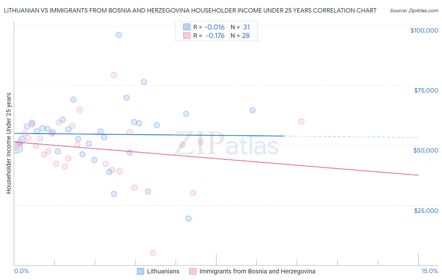 Lithuanian vs Immigrants from Bosnia and Herzegovina Householder Income Under 25 years