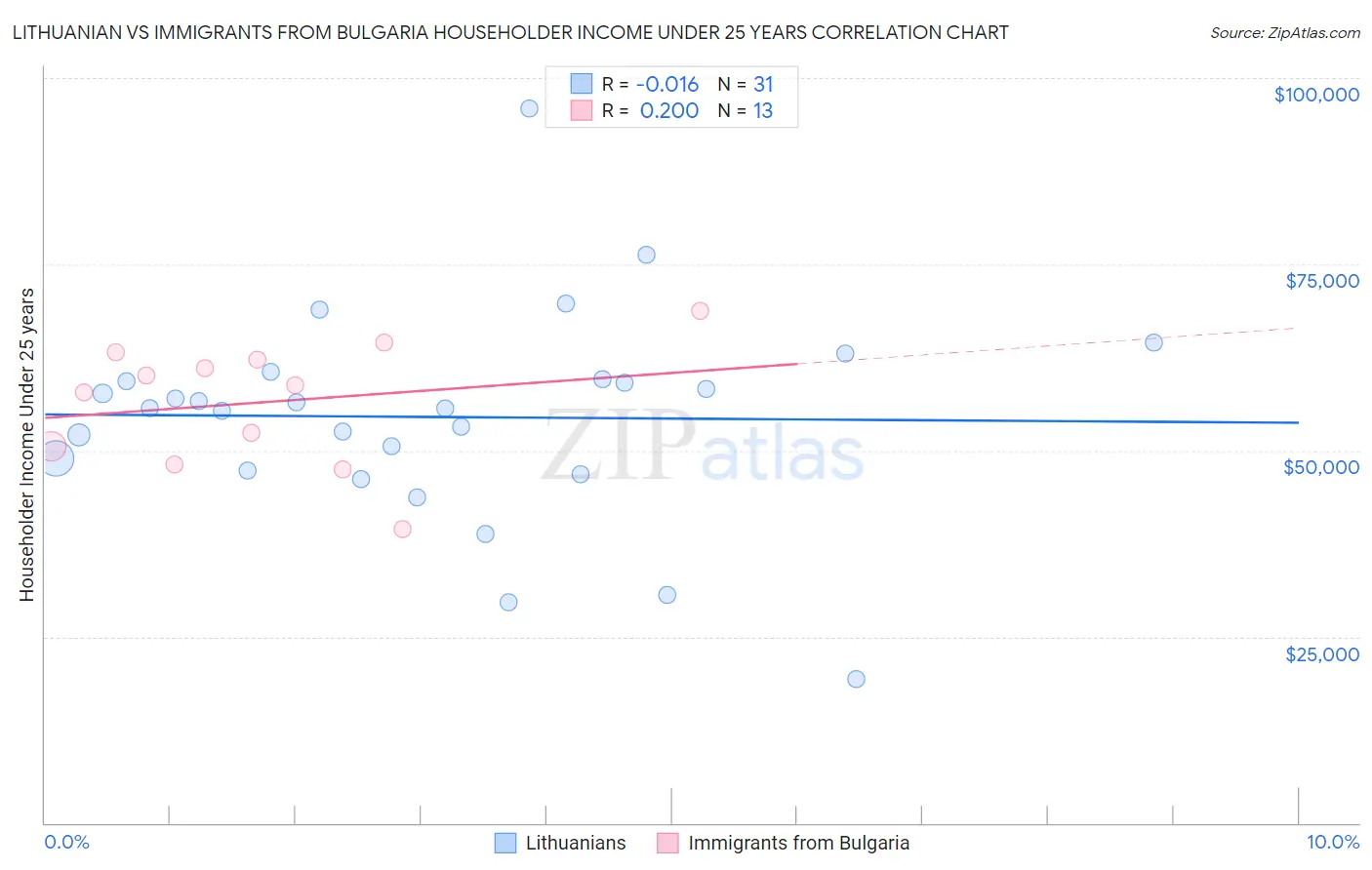 Lithuanian vs Immigrants from Bulgaria Householder Income Under 25 years