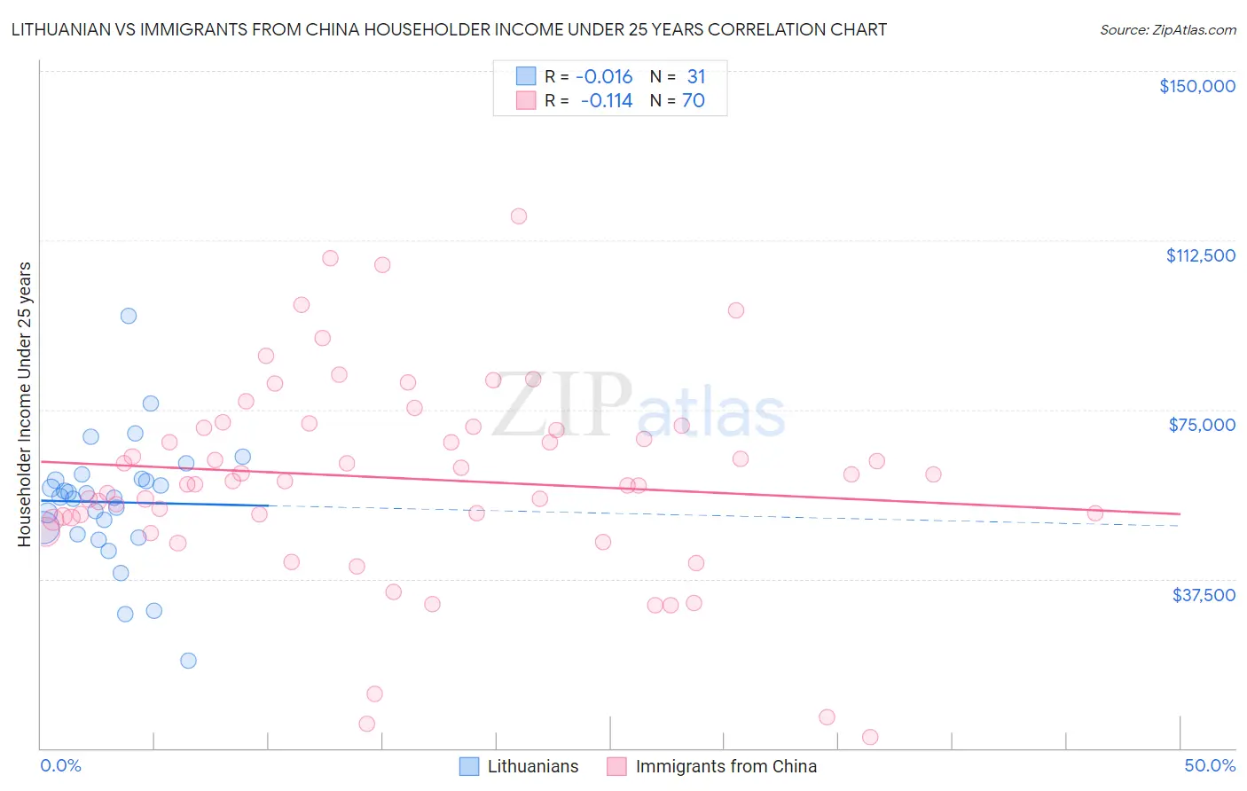 Lithuanian vs Immigrants from China Householder Income Under 25 years