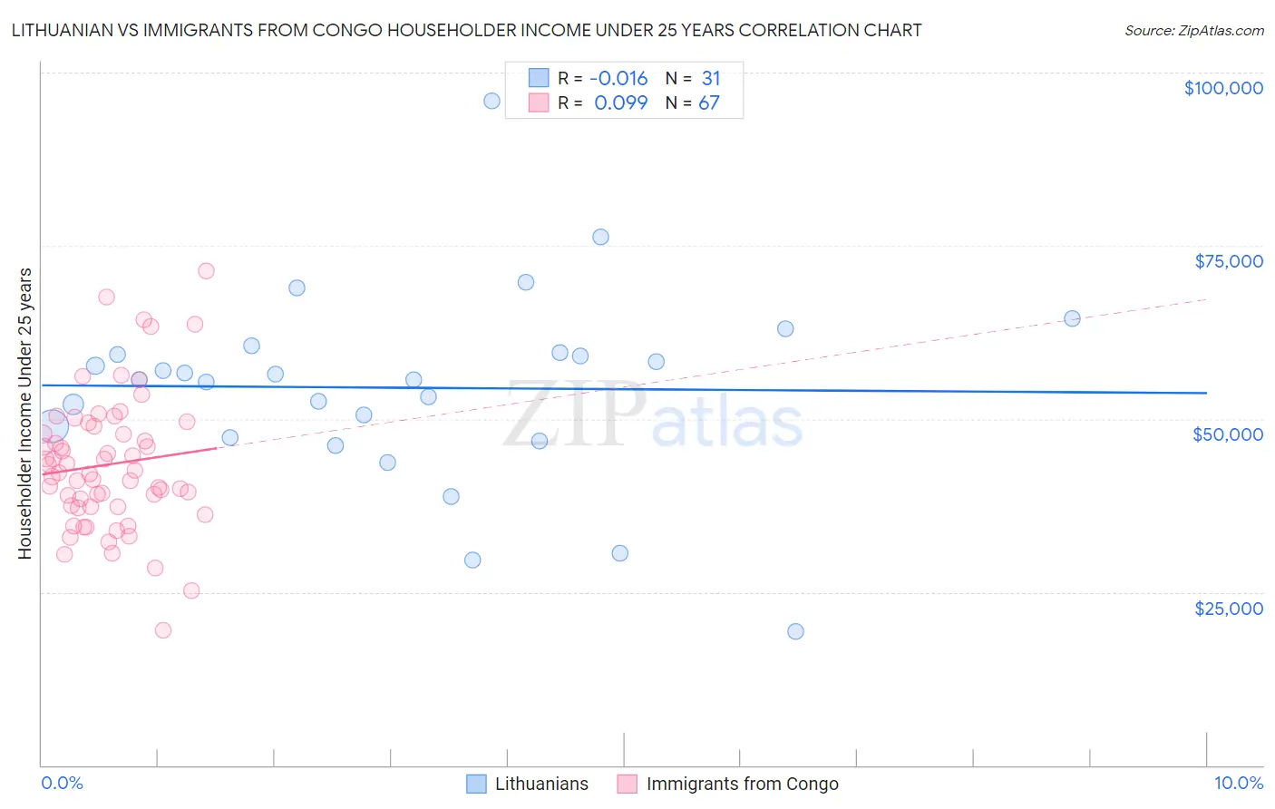 Lithuanian vs Immigrants from Congo Householder Income Under 25 years