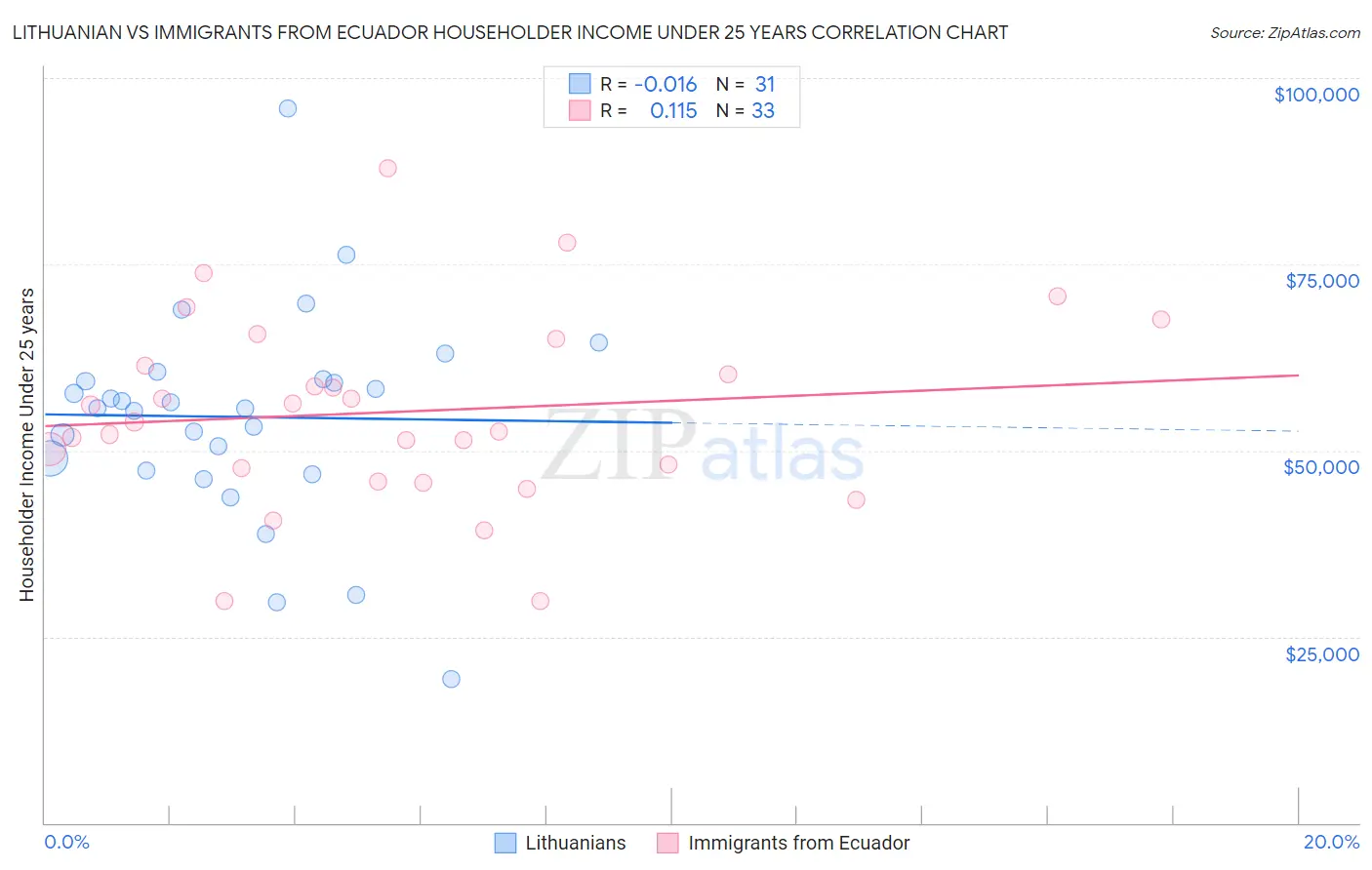 Lithuanian vs Immigrants from Ecuador Householder Income Under 25 years