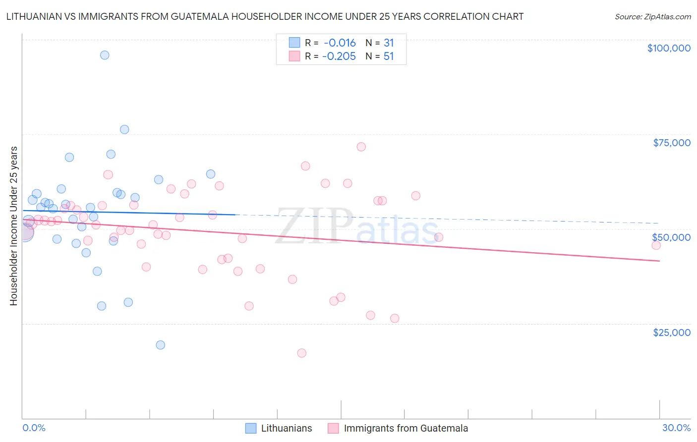 Lithuanian vs Immigrants from Guatemala Householder Income Under 25 years