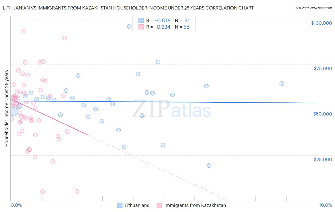 Lithuanian vs Immigrants from Kazakhstan Householder Income Under 25 years