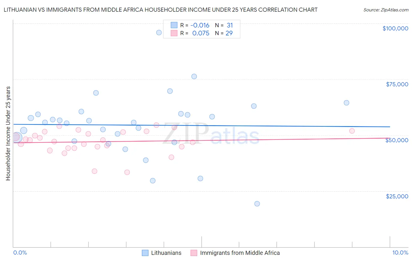 Lithuanian vs Immigrants from Middle Africa Householder Income Under 25 years