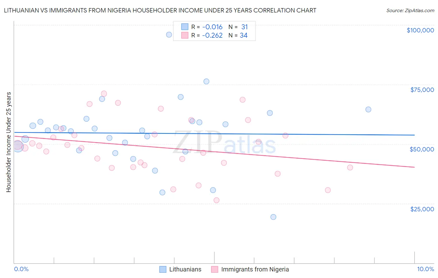 Lithuanian vs Immigrants from Nigeria Householder Income Under 25 years