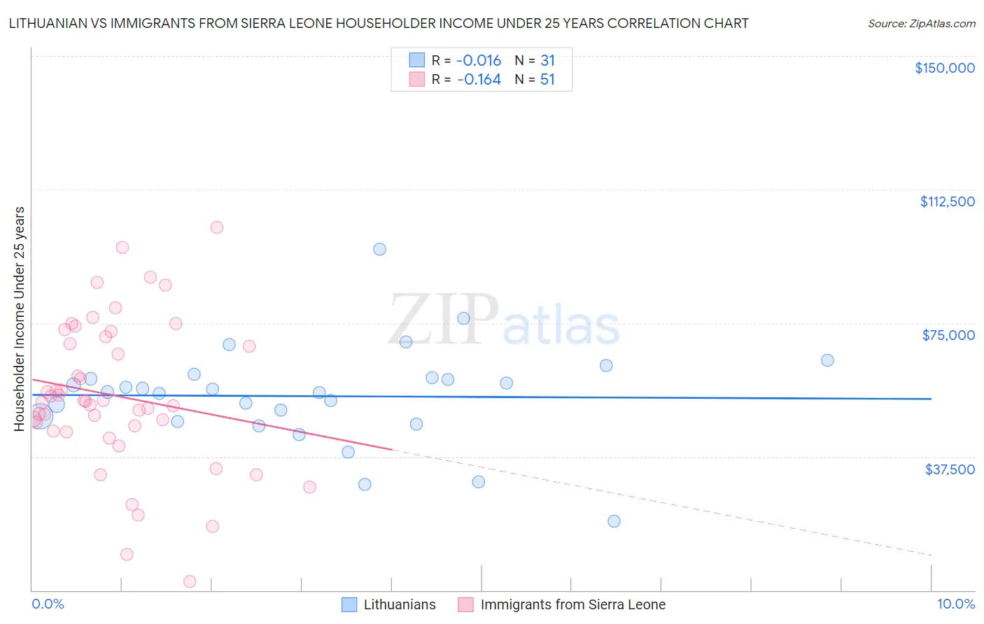 Lithuanian vs Immigrants from Sierra Leone Householder Income Under 25 years
