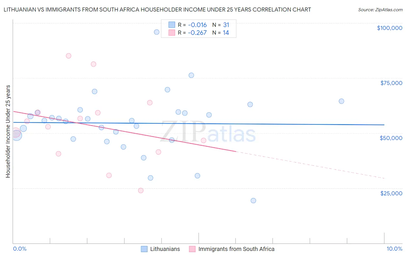 Lithuanian vs Immigrants from South Africa Householder Income Under 25 years