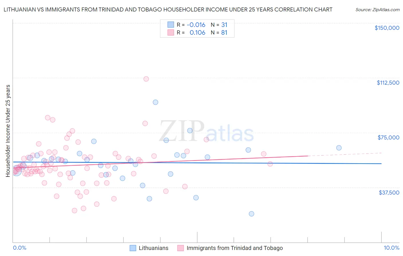 Lithuanian vs Immigrants from Trinidad and Tobago Householder Income Under 25 years