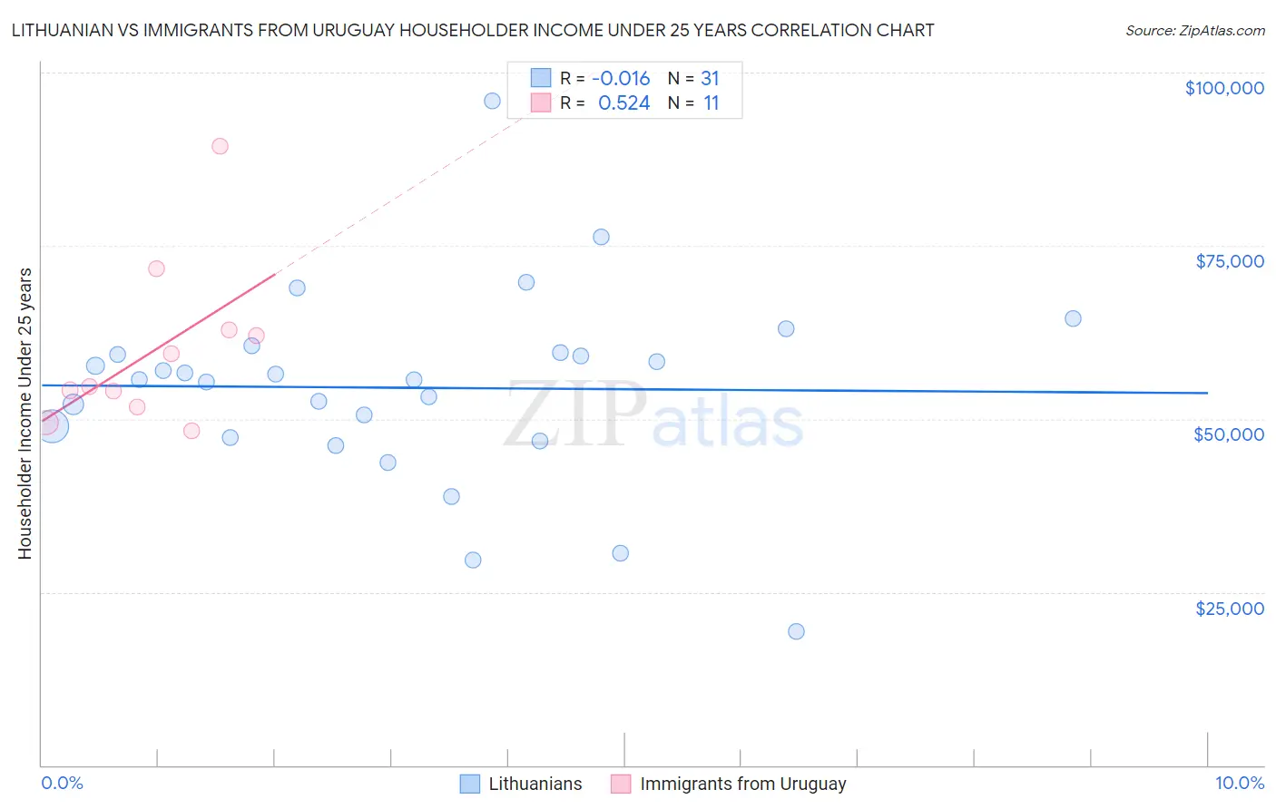 Lithuanian vs Immigrants from Uruguay Householder Income Under 25 years