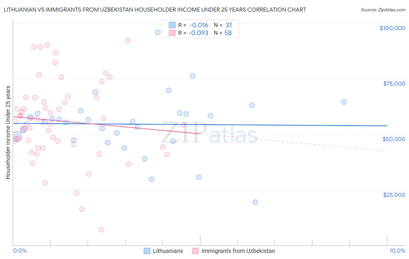 Lithuanian vs Immigrants from Uzbekistan Householder Income Under 25 years