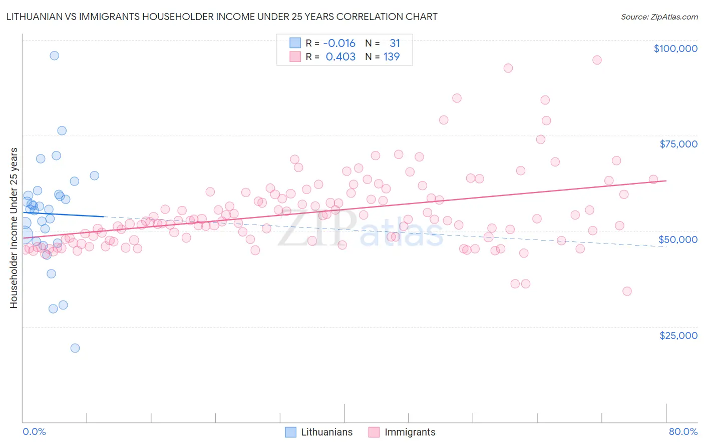 Lithuanian vs Immigrants Householder Income Under 25 years