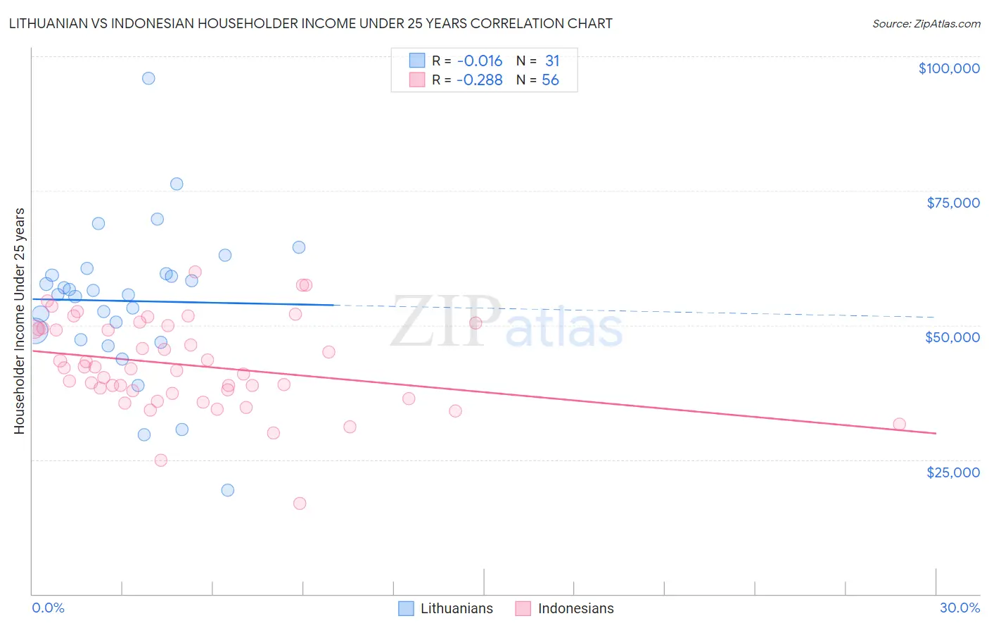 Lithuanian vs Indonesian Householder Income Under 25 years