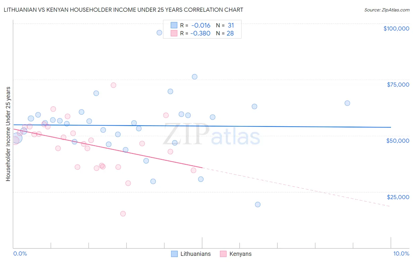 Lithuanian vs Kenyan Householder Income Under 25 years