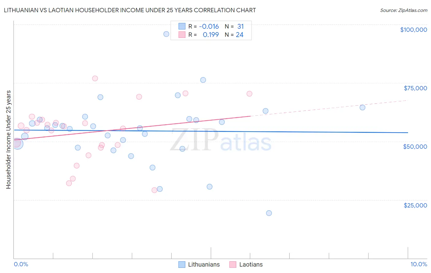 Lithuanian vs Laotian Householder Income Under 25 years