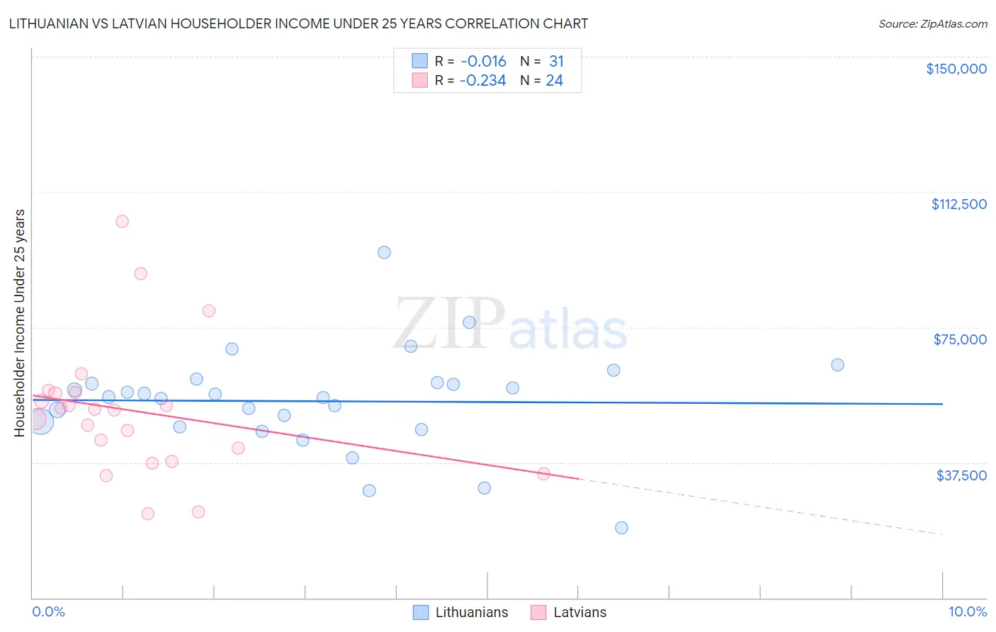 Lithuanian vs Latvian Householder Income Under 25 years