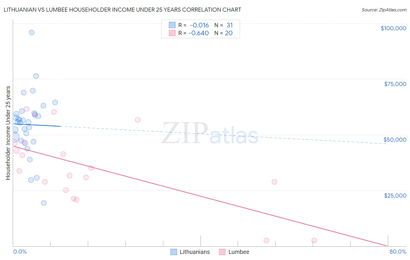 Lithuanian vs Lumbee Householder Income Under 25 years