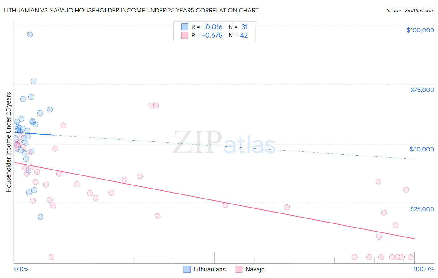 Lithuanian vs Navajo Householder Income Under 25 years