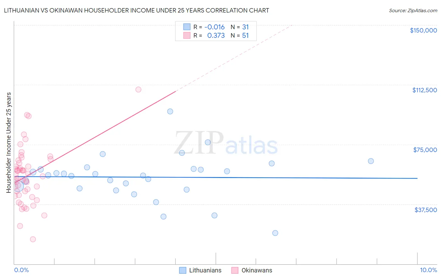 Lithuanian vs Okinawan Householder Income Under 25 years