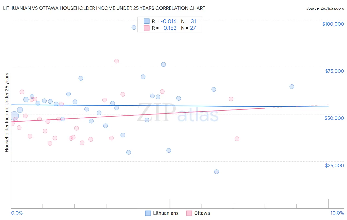 Lithuanian vs Ottawa Householder Income Under 25 years