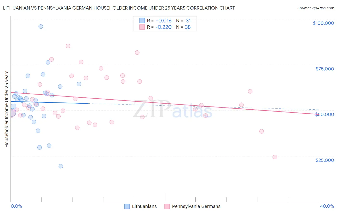 Lithuanian vs Pennsylvania German Householder Income Under 25 years