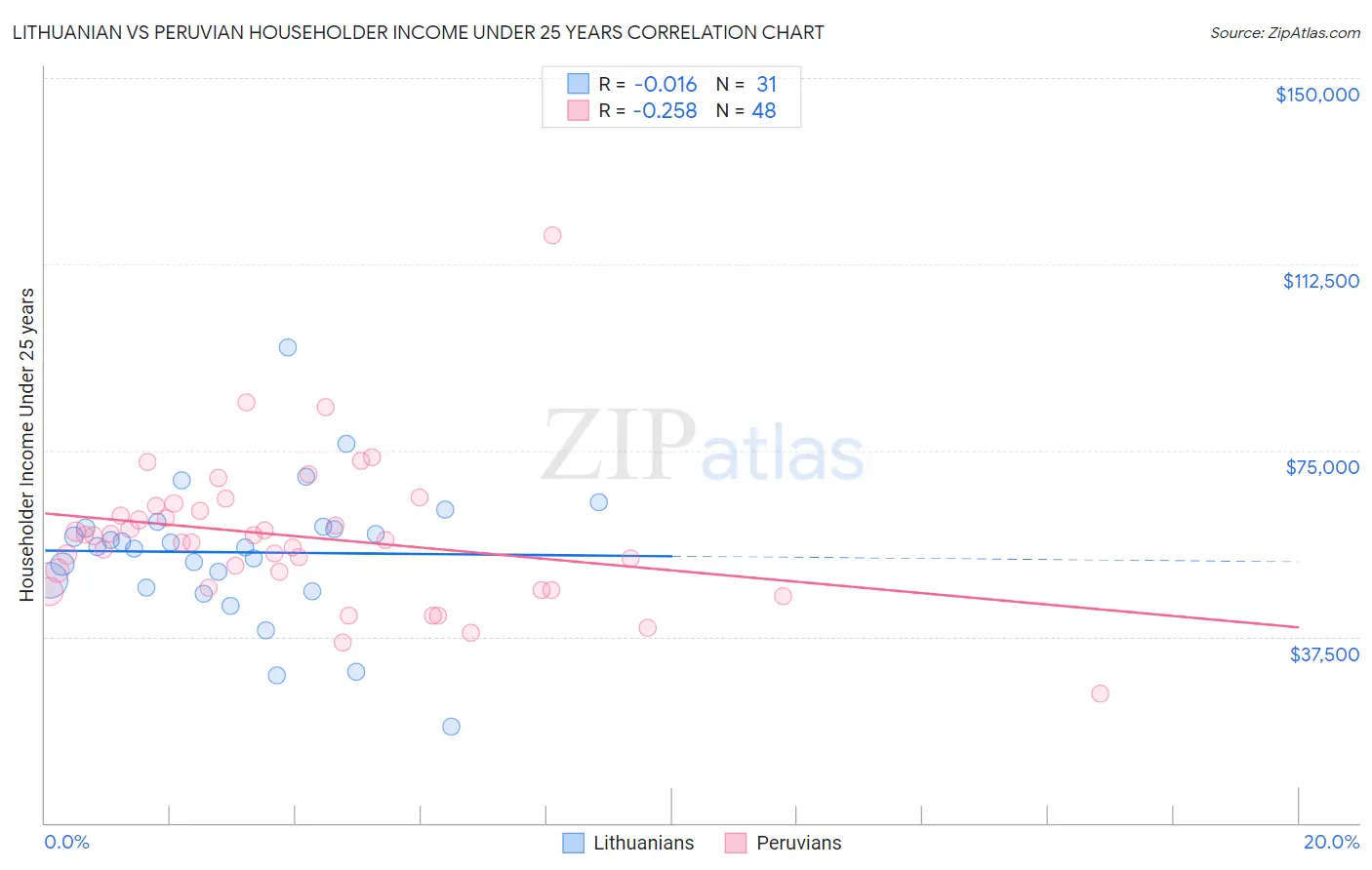 Lithuanian vs Peruvian Householder Income Under 25 years