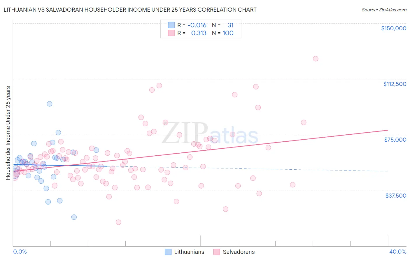 Lithuanian vs Salvadoran Householder Income Under 25 years