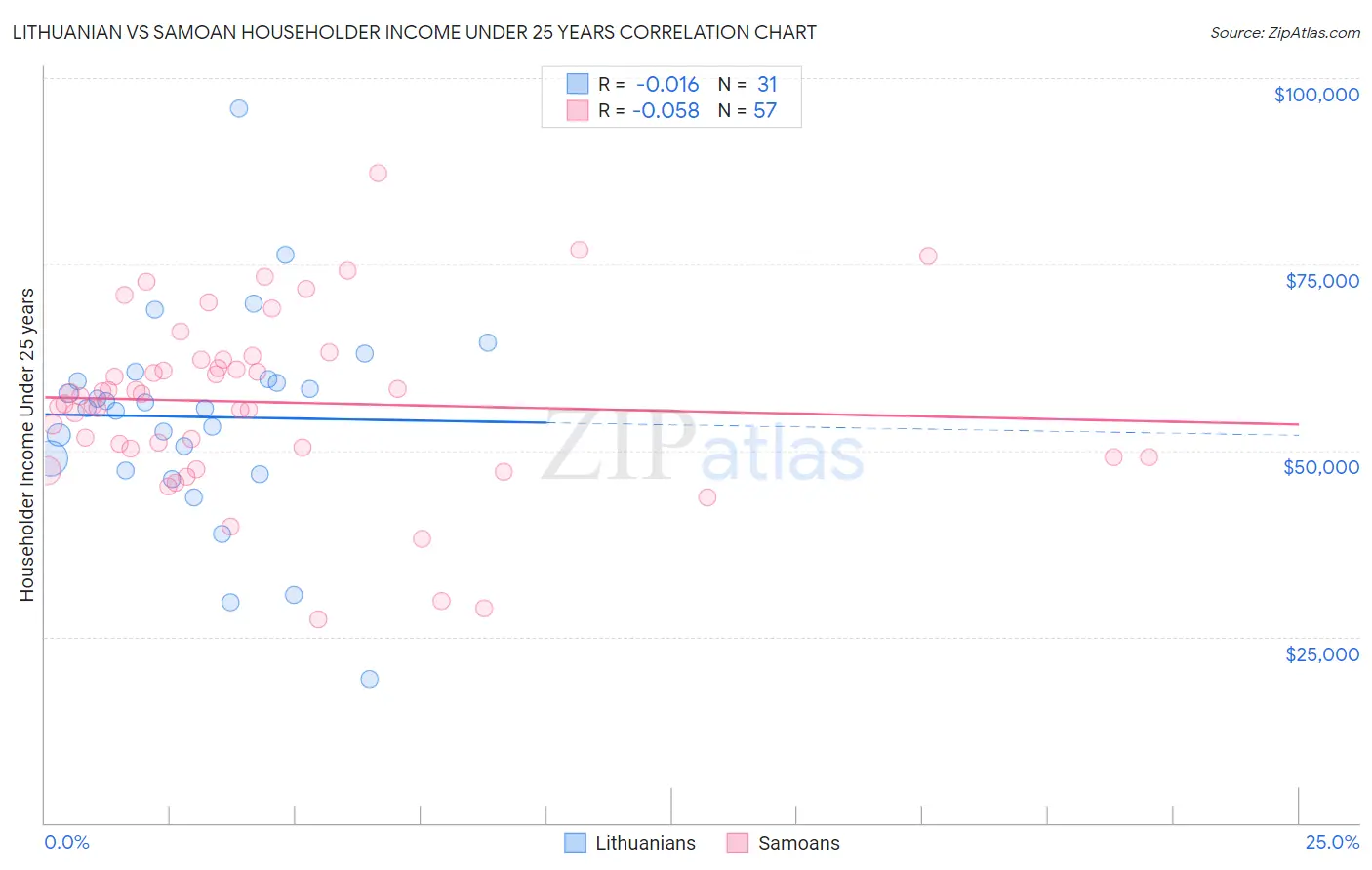 Lithuanian vs Samoan Householder Income Under 25 years