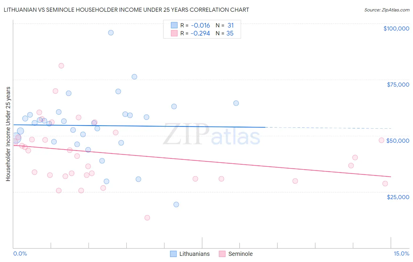 Lithuanian vs Seminole Householder Income Under 25 years