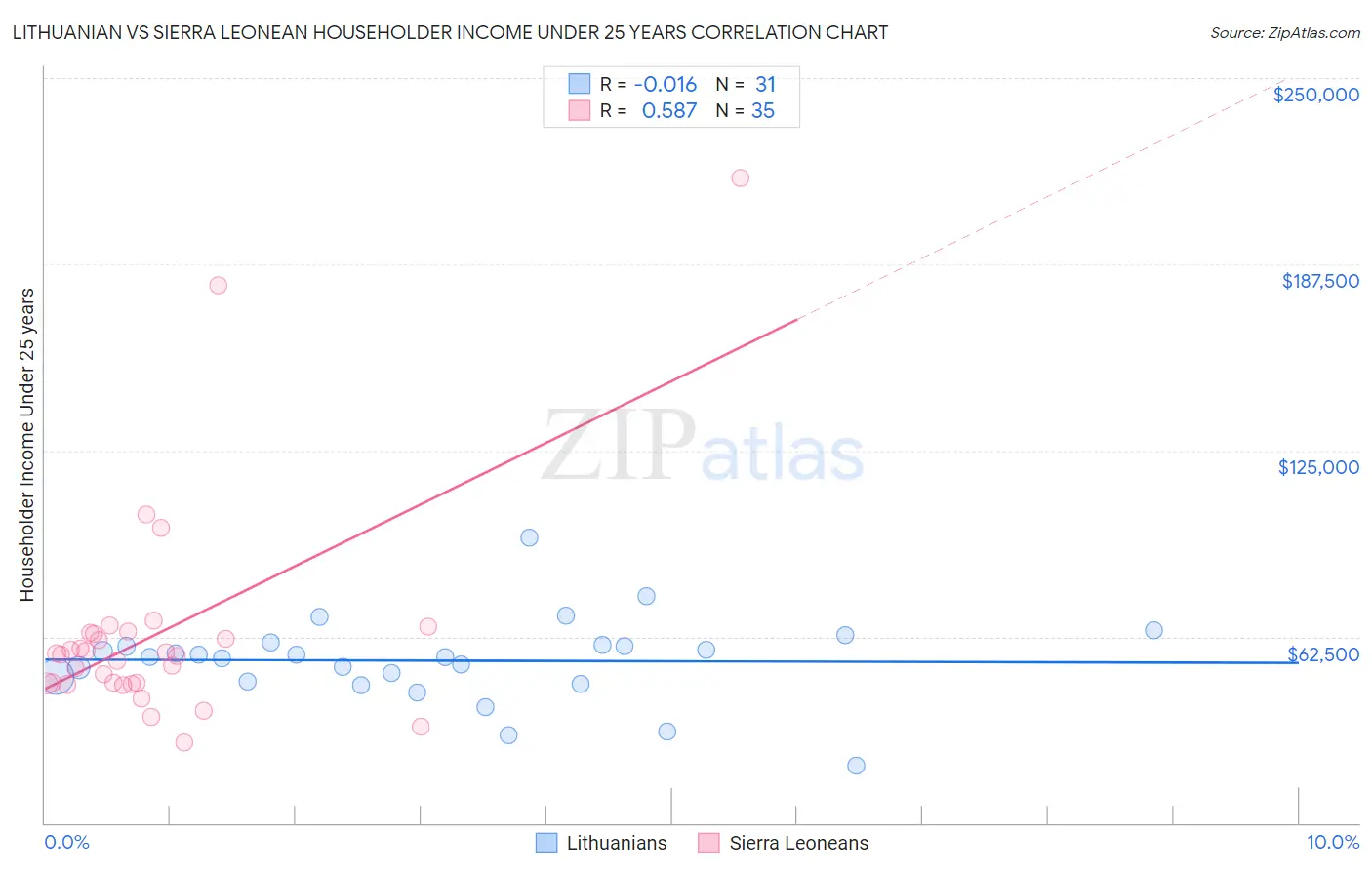 Lithuanian vs Sierra Leonean Householder Income Under 25 years