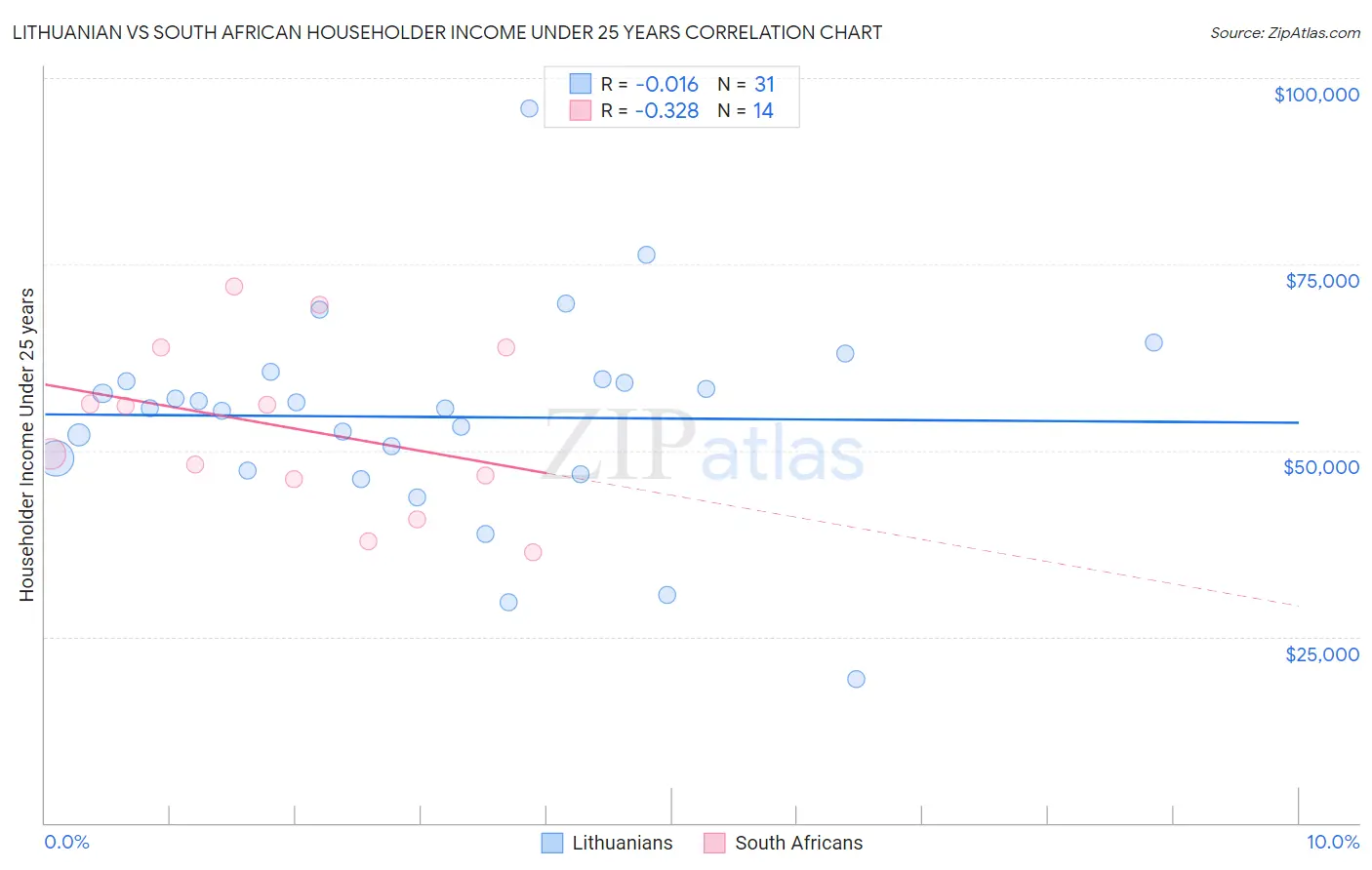 Lithuanian vs South African Householder Income Under 25 years