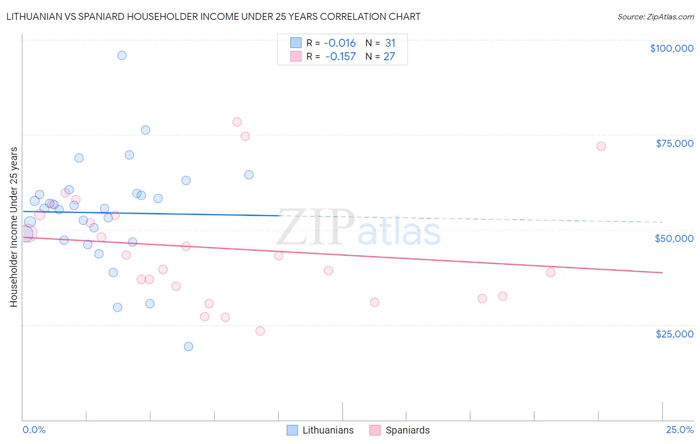 Lithuanian vs Spaniard Householder Income Under 25 years