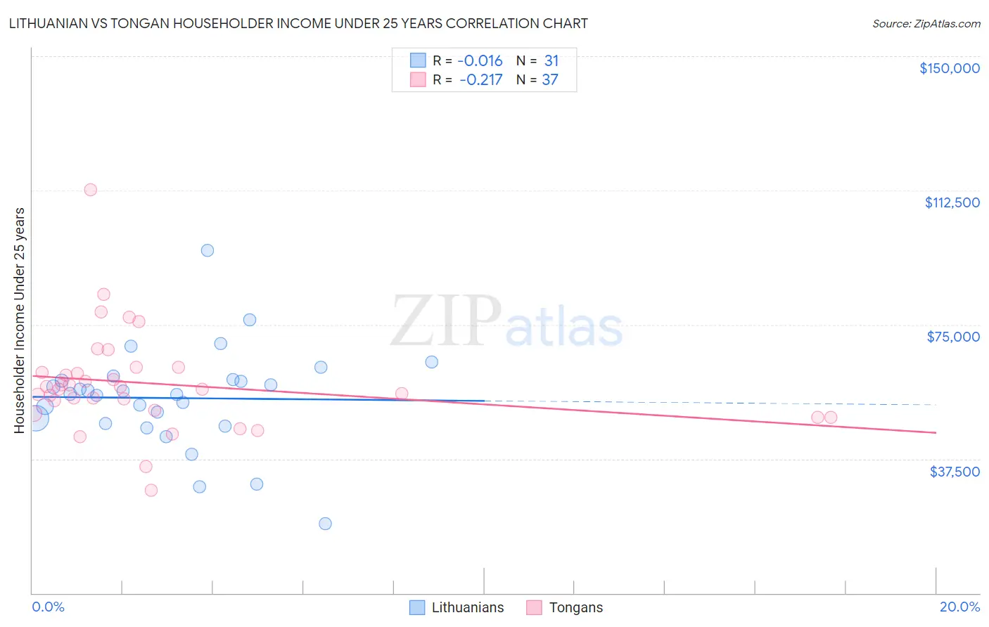 Lithuanian vs Tongan Householder Income Under 25 years