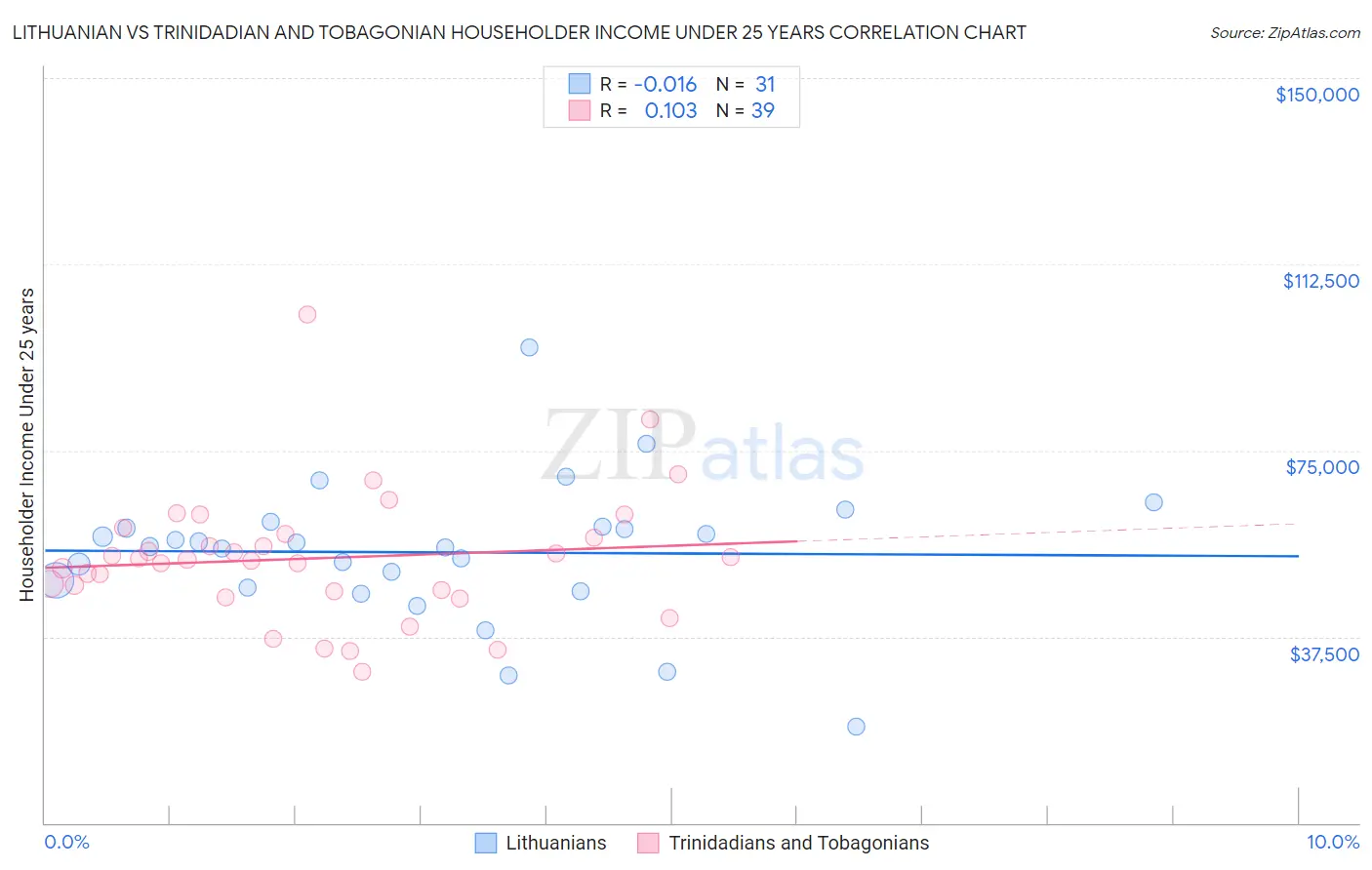 Lithuanian vs Trinidadian and Tobagonian Householder Income Under 25 years