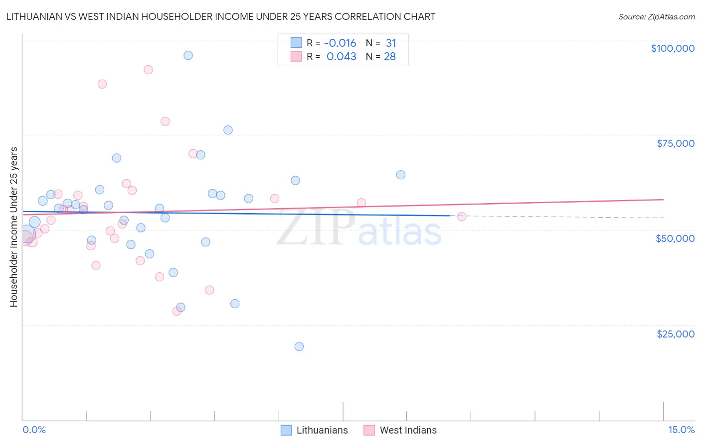 Lithuanian vs West Indian Householder Income Under 25 years