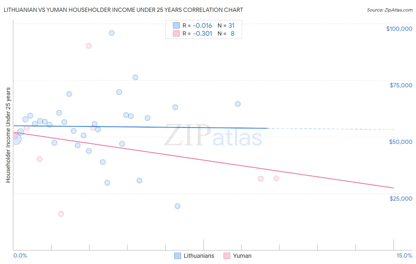Lithuanian vs Yuman Householder Income Under 25 years