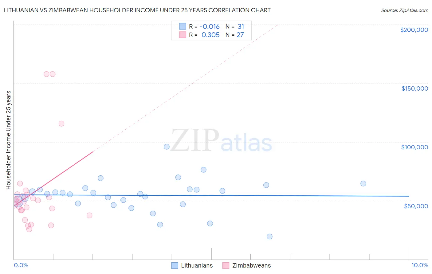 Lithuanian vs Zimbabwean Householder Income Under 25 years