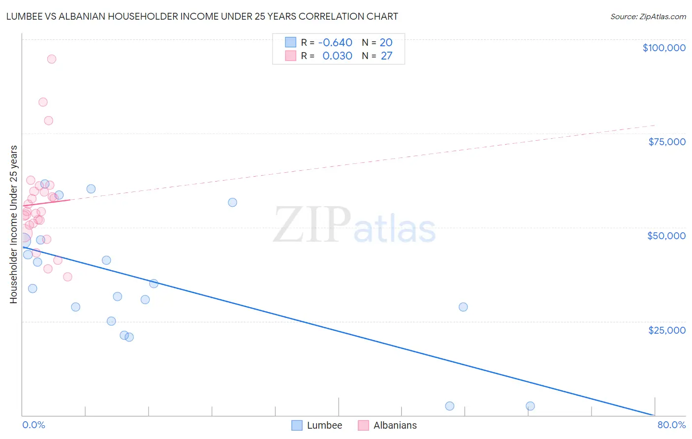 Lumbee vs Albanian Householder Income Under 25 years