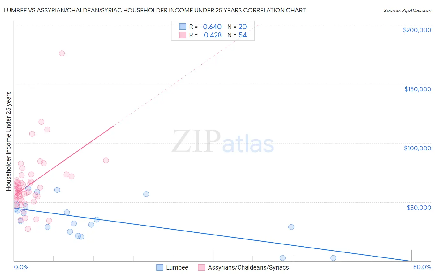 Lumbee vs Assyrian/Chaldean/Syriac Householder Income Under 25 years