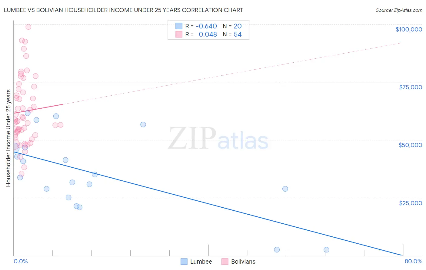 Lumbee vs Bolivian Householder Income Under 25 years