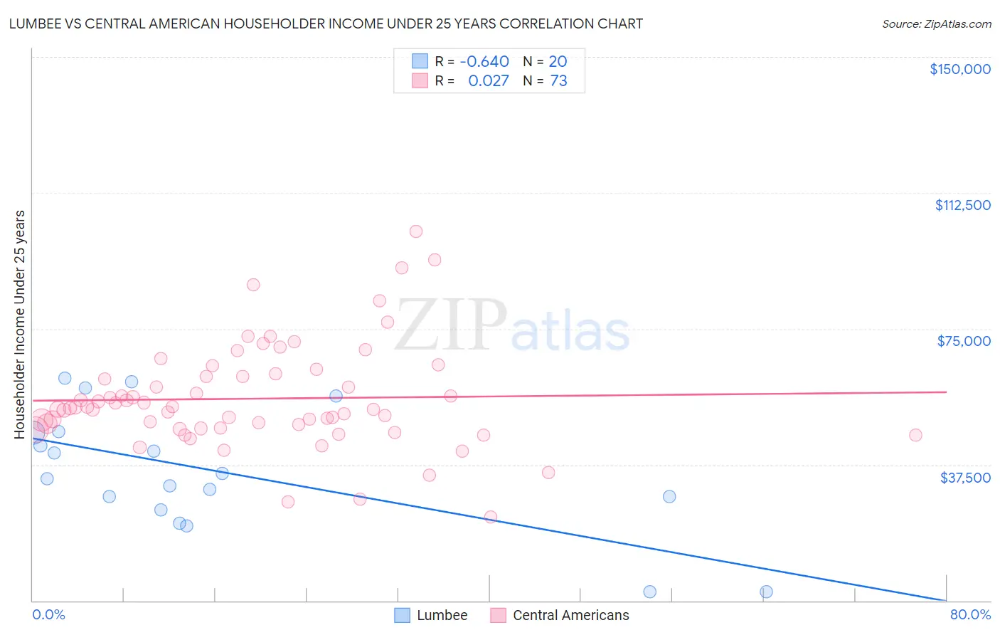 Lumbee vs Central American Householder Income Under 25 years