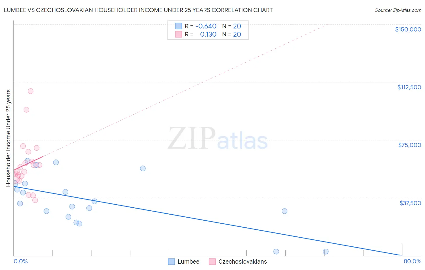 Lumbee vs Czechoslovakian Householder Income Under 25 years