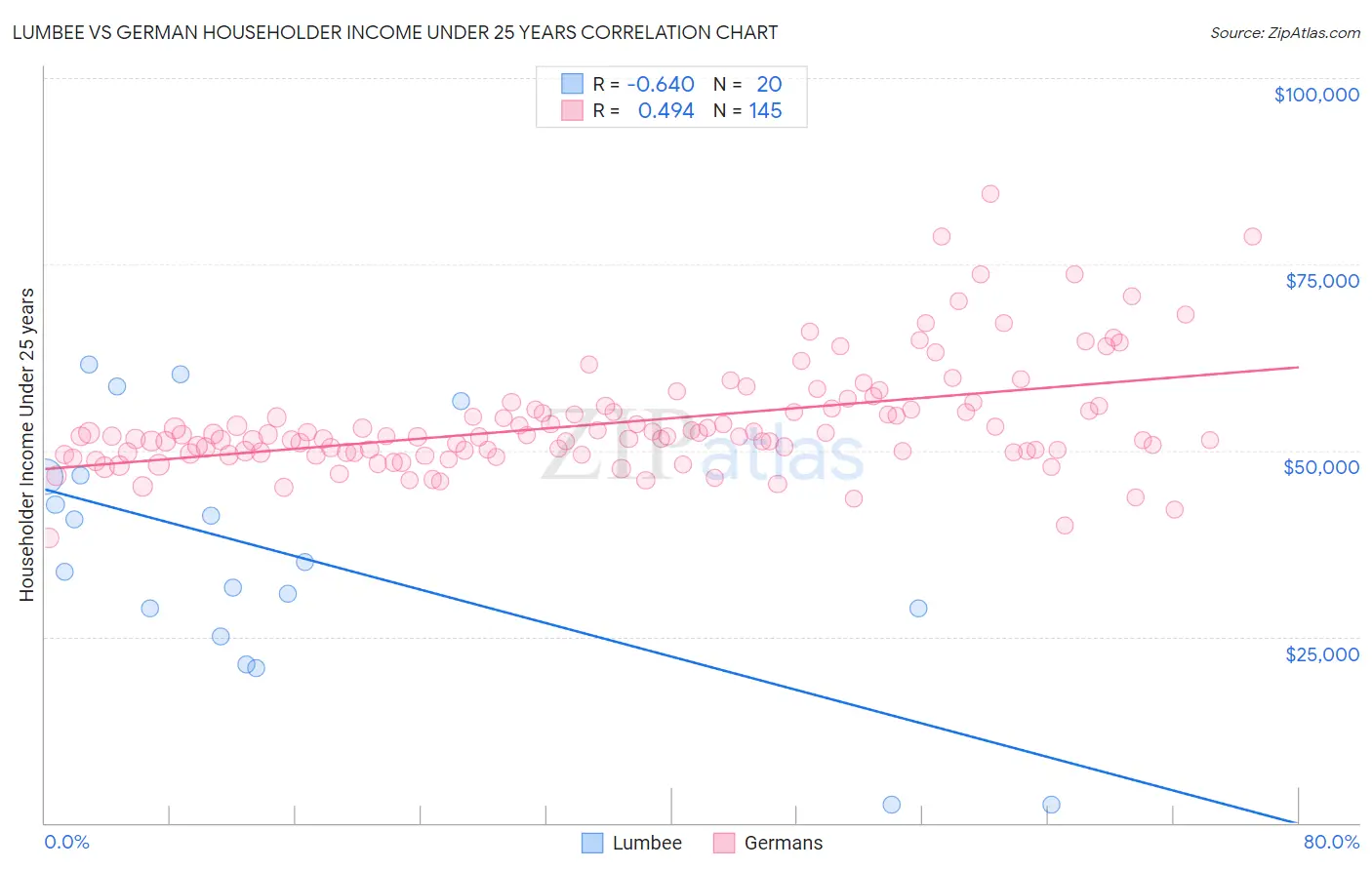 Lumbee vs German Householder Income Under 25 years