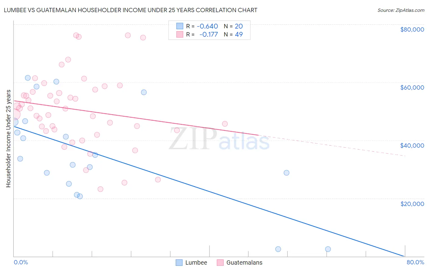 Lumbee vs Guatemalan Householder Income Under 25 years