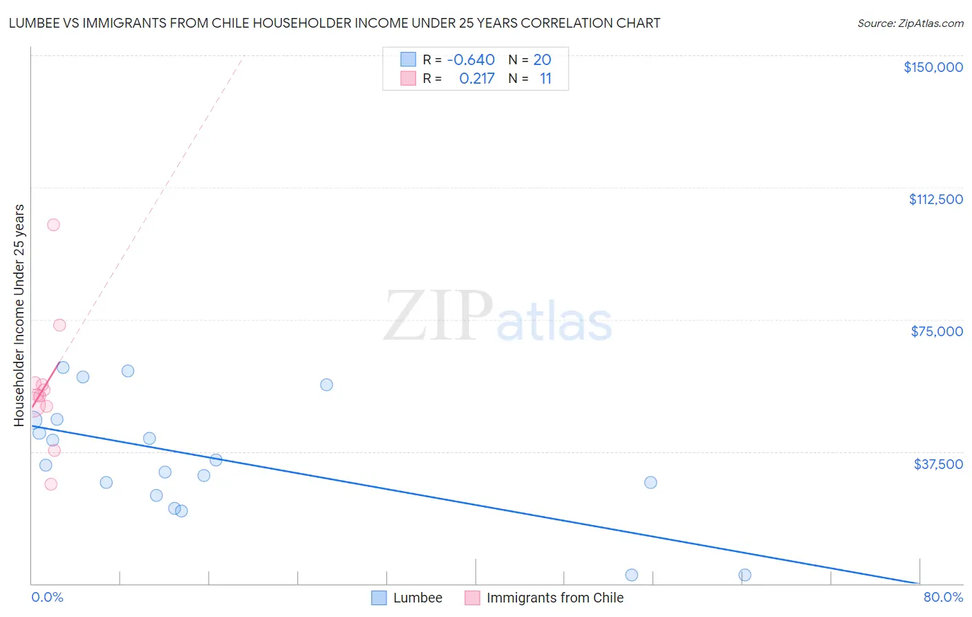 Lumbee vs Immigrants from Chile Householder Income Under 25 years