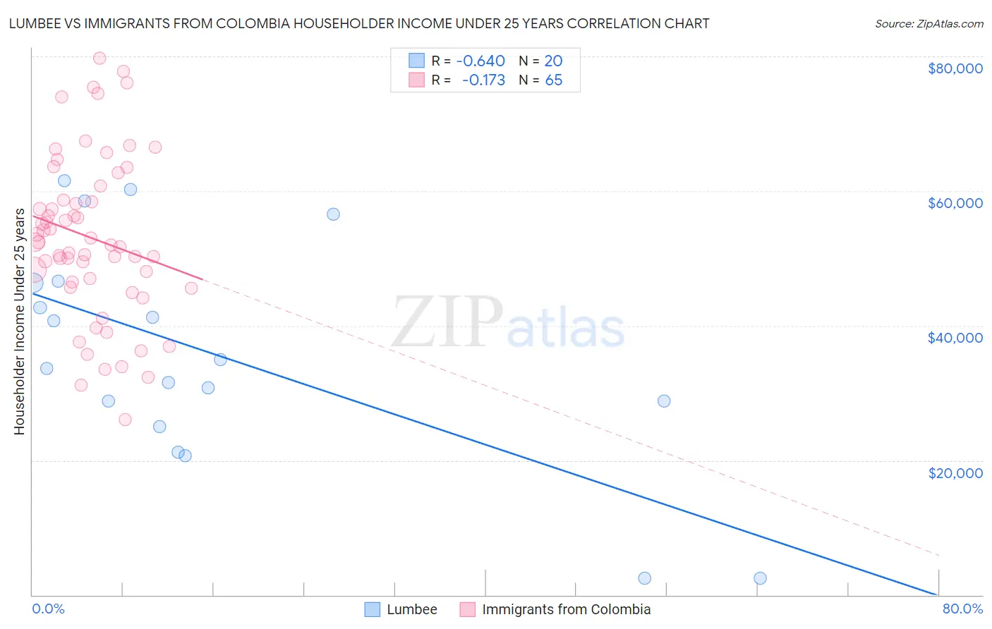 Lumbee vs Immigrants from Colombia Householder Income Under 25 years