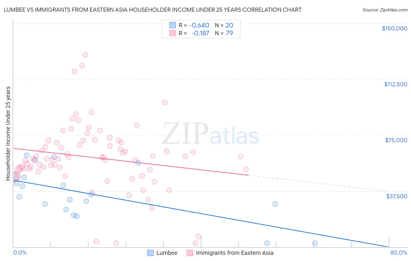 Lumbee vs Immigrants from Eastern Asia Householder Income Under 25 years