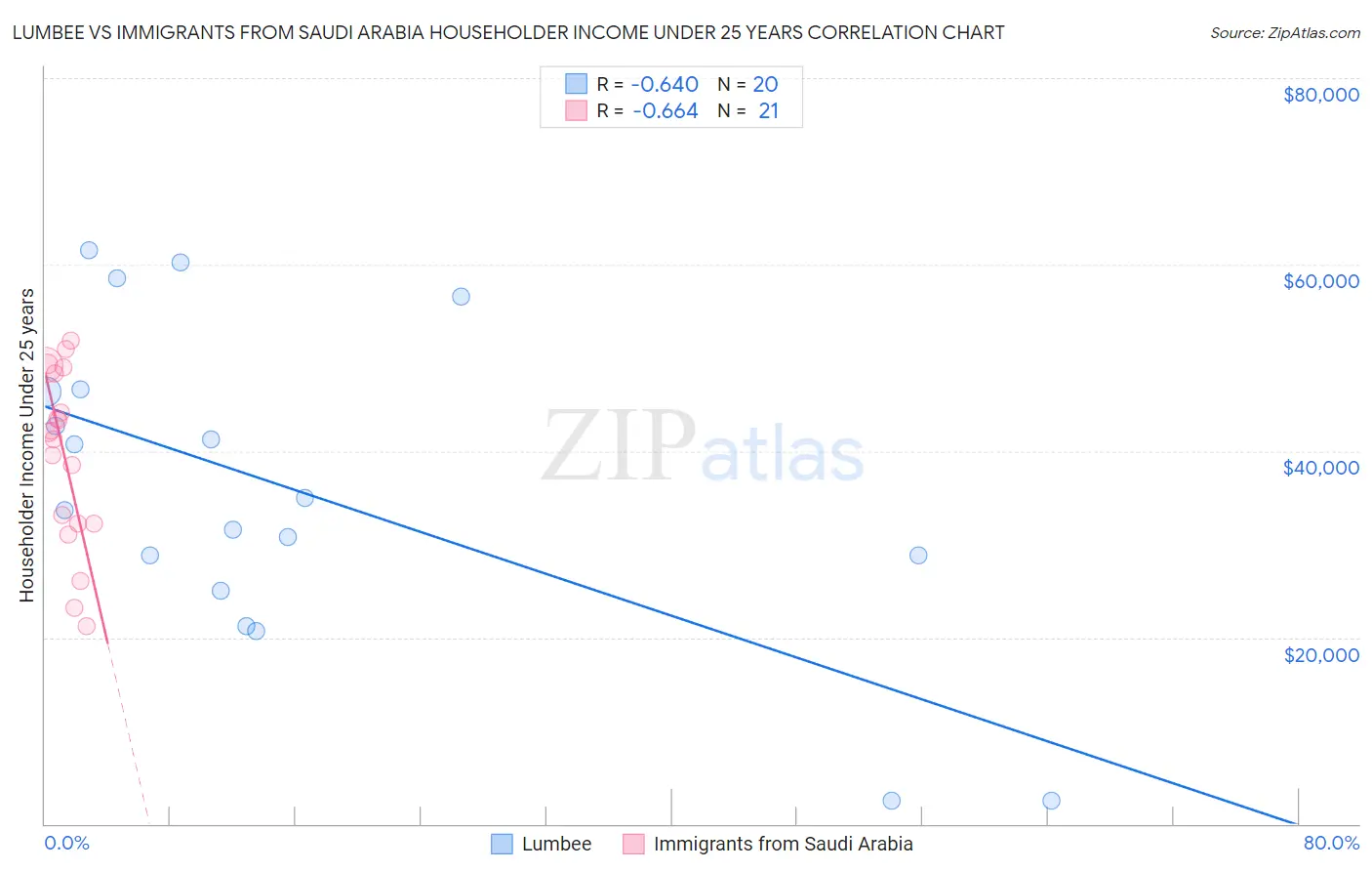 Lumbee vs Immigrants from Saudi Arabia Householder Income Under 25 years